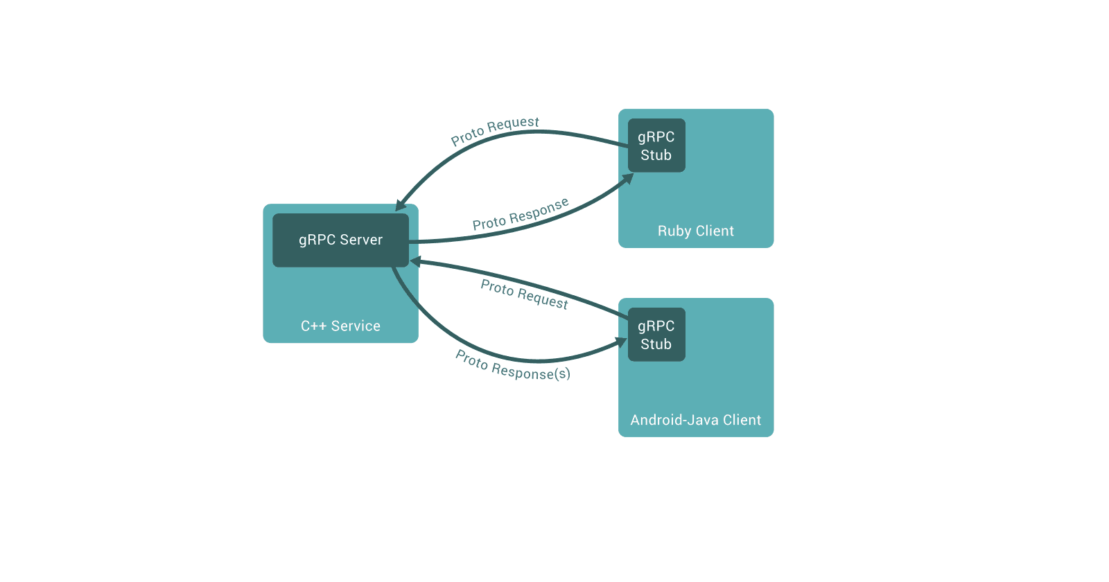 How to use gRPC in Go