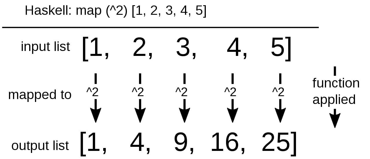 How to implement functional programming principles in C